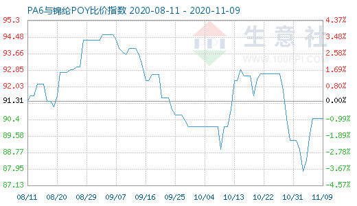 11月9日PA6与锦纶POY比价指数图