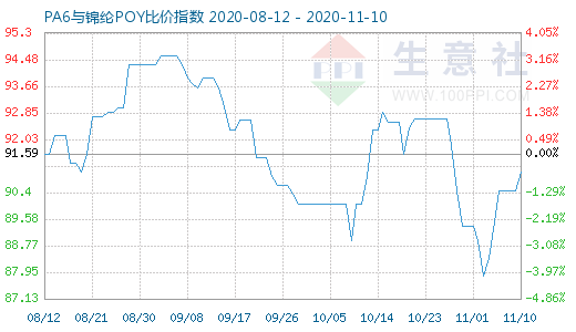 11月10日PA6与锦纶POY比价指数图