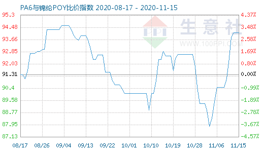 11月15日PA6与锦纶POY比价指数图