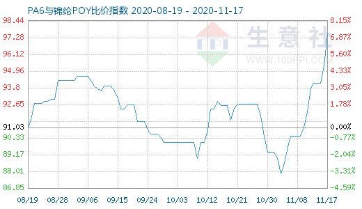 11月17日PA6与锦纶POY比价指数图