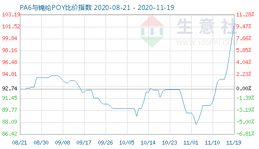 11月19日PA6与锦纶POY比价指数图