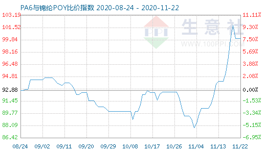 11月22日PA6与锦纶POY比价指数图