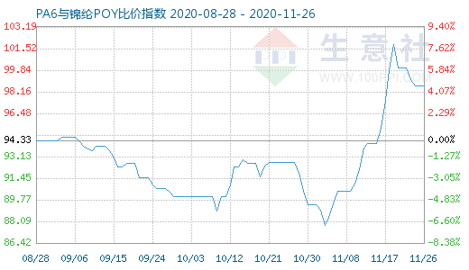 11月26日PA6与锦纶POY比价指数图
