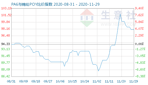 11月29日PA6与锦纶POY比价指数图