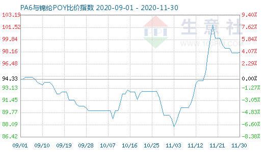 11月30日PA6与锦纶POY比价指数图
