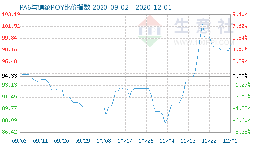 12月1日PA6与锦纶POY比价指数图