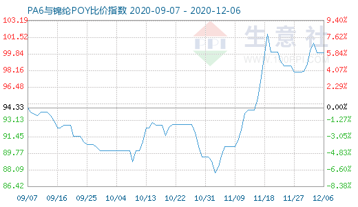 12月6日PA6与锦纶POY比价指数图