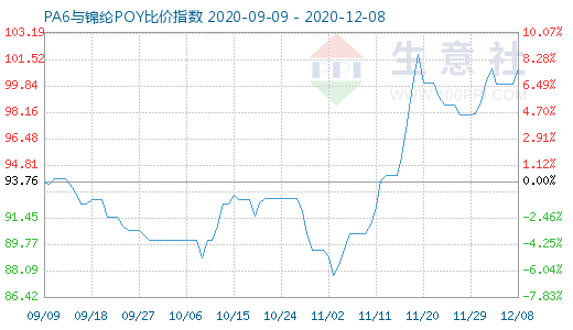 12月8日PA6与锦纶POY比价指数图