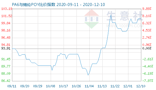 12月10日PA6与锦纶POY比价指数图