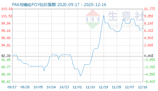12月16日PA6与锦纶POY比价指数图