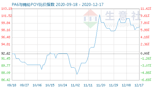 12月17日PA6与锦纶POY比价指数图