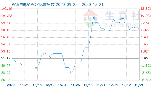 12月21日PA6与锦纶POY比价指数图