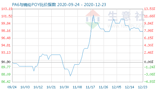 12月23日PA6与锦纶POY比价指数图