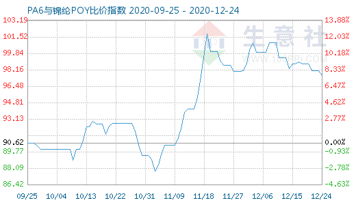 12月24日PA6与锦纶POY比价指数图