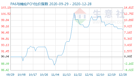 12月28日PA6与锦纶POY比价指数图