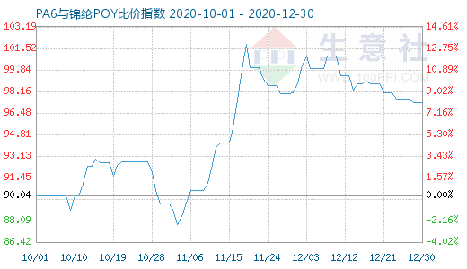 12月30日PA6与锦纶POY比价指数图