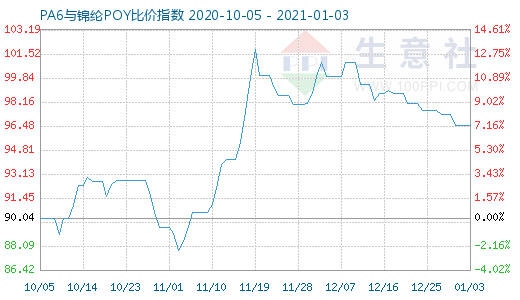 1月3日PA6与锦纶POY比价指数图