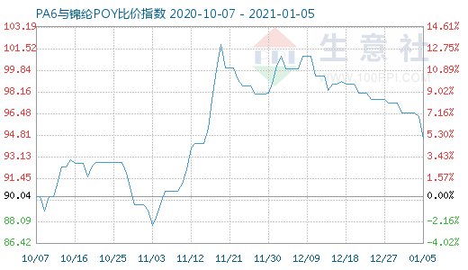 1月5日PA6与锦纶POY比价指数图