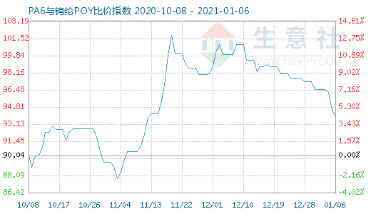 1月6日PA6与锦纶POY比价指数图