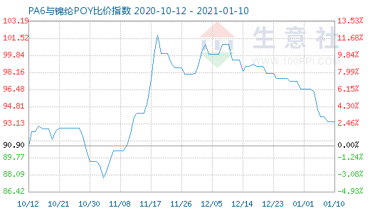 1月10日PA6与锦纶POY比价指数图