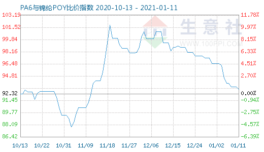 1月11日PA6与锦纶POY比价指数图