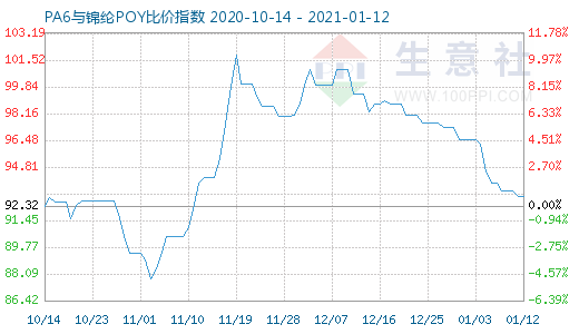 1月12日PA6与锦纶POY比价指数图