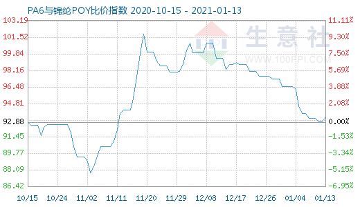 1月13日PA6与锦纶POY比价指数图