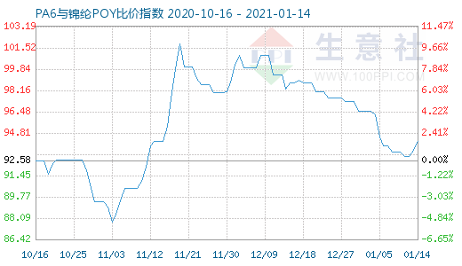 1月14日PA6与锦纶POY比价指数图