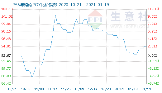 1月19日PA6与锦纶POY比价指数图