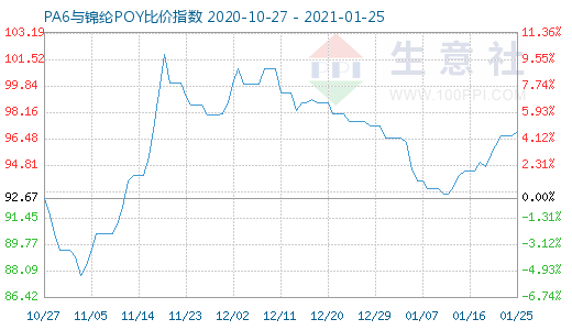 1月25日PA6与锦纶POY比价指数图