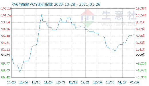 1月26日PA6与锦纶POY比价指数图