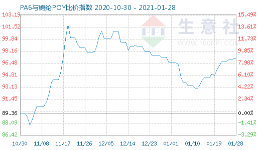 1月28日PA6与锦纶POY比价指数图