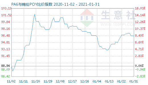 1月31日PA6与锦纶POY比价指数图