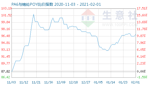 2月1日PA6与锦纶POY比价指数图