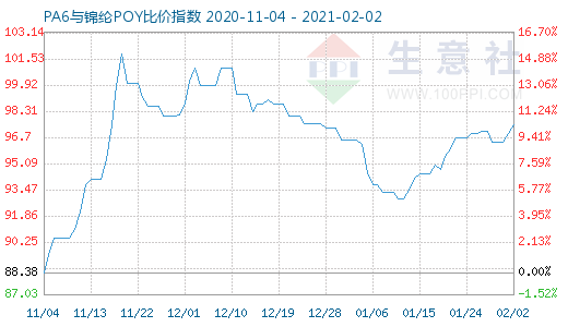 2月2日PA6与锦纶POY比价指数图