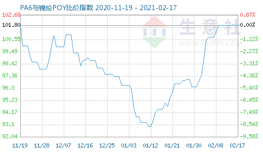 2月17日PA6与锦纶POY比价指数图