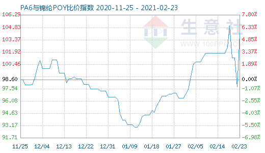 2月23日PA6与锦纶POY比价指数图