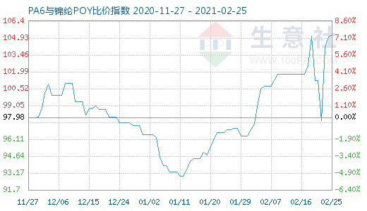 2月25日PA6与锦纶POY比价指数图