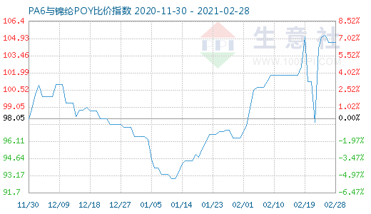 2月28日PA6与锦纶POY比价指数图