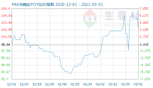 3月1日PA6与锦纶POY比价指数图