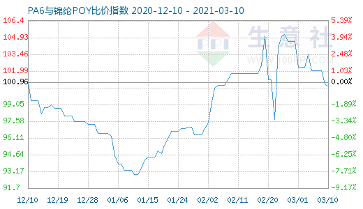 3月10日PA6与锦纶POY比价指数图