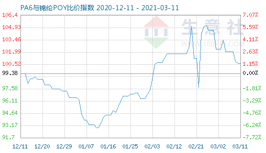 3月11日PA6与锦纶POY比价指数图