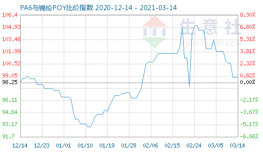 3月14日PA6与锦纶POY比价指数图