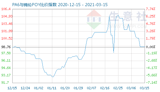 3月15日PA6与锦纶POY比价指数图