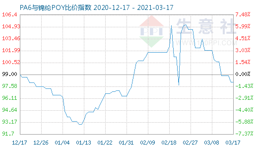 3月17日PA6与锦纶POY比价指数图