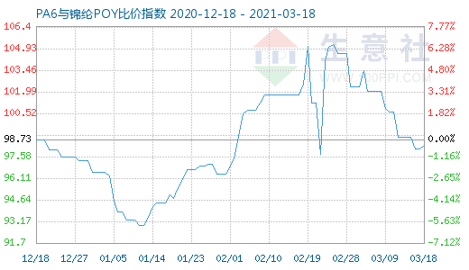 3月18日PA6与锦纶POY比价指数图