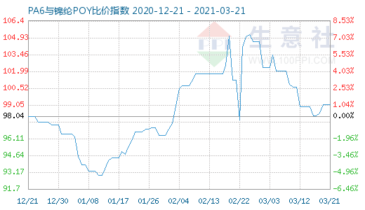 3月21日PA6与锦纶POY比价指数图