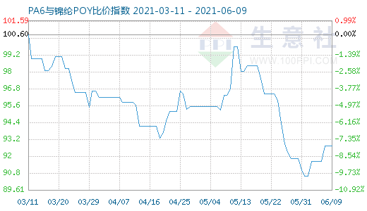 6月9日PA6与锦纶POY比价指数图