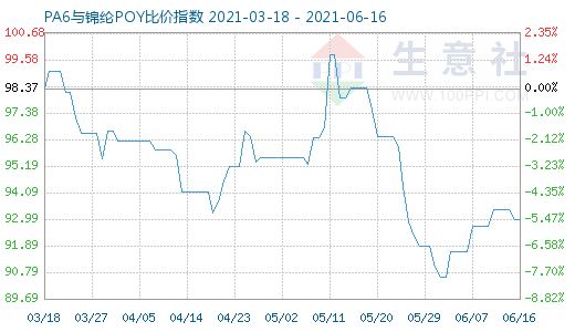 6月16日PA6与锦纶POY比价指数图