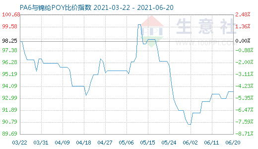 6月20日PA6与锦纶POY比价指数图